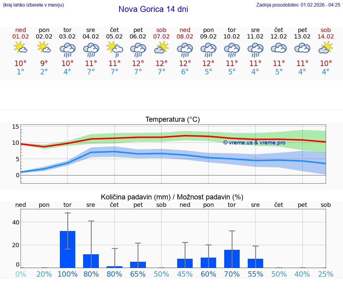 VREME 25 DNI  Nova Gorica