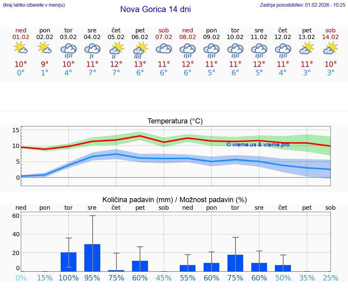 VREME 25 DNI  Nova Gorica