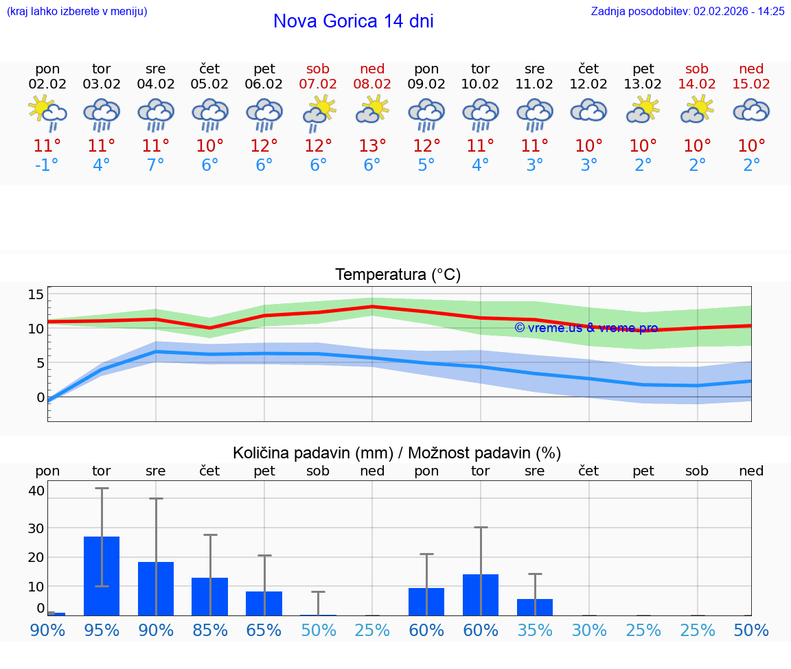 VREME 25 DNI  Nova Gorica
