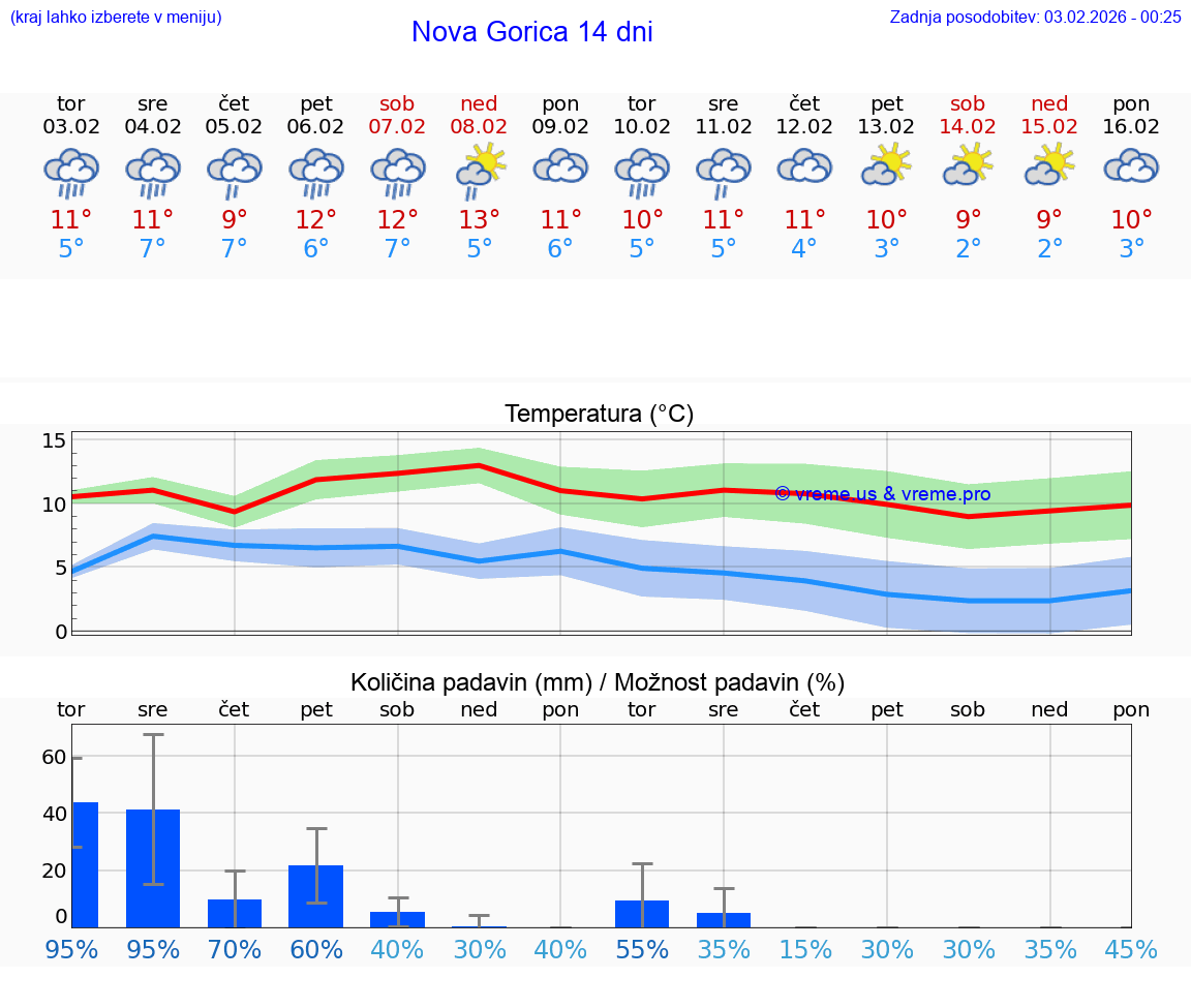 VREME 25 DNI  Nova Gorica