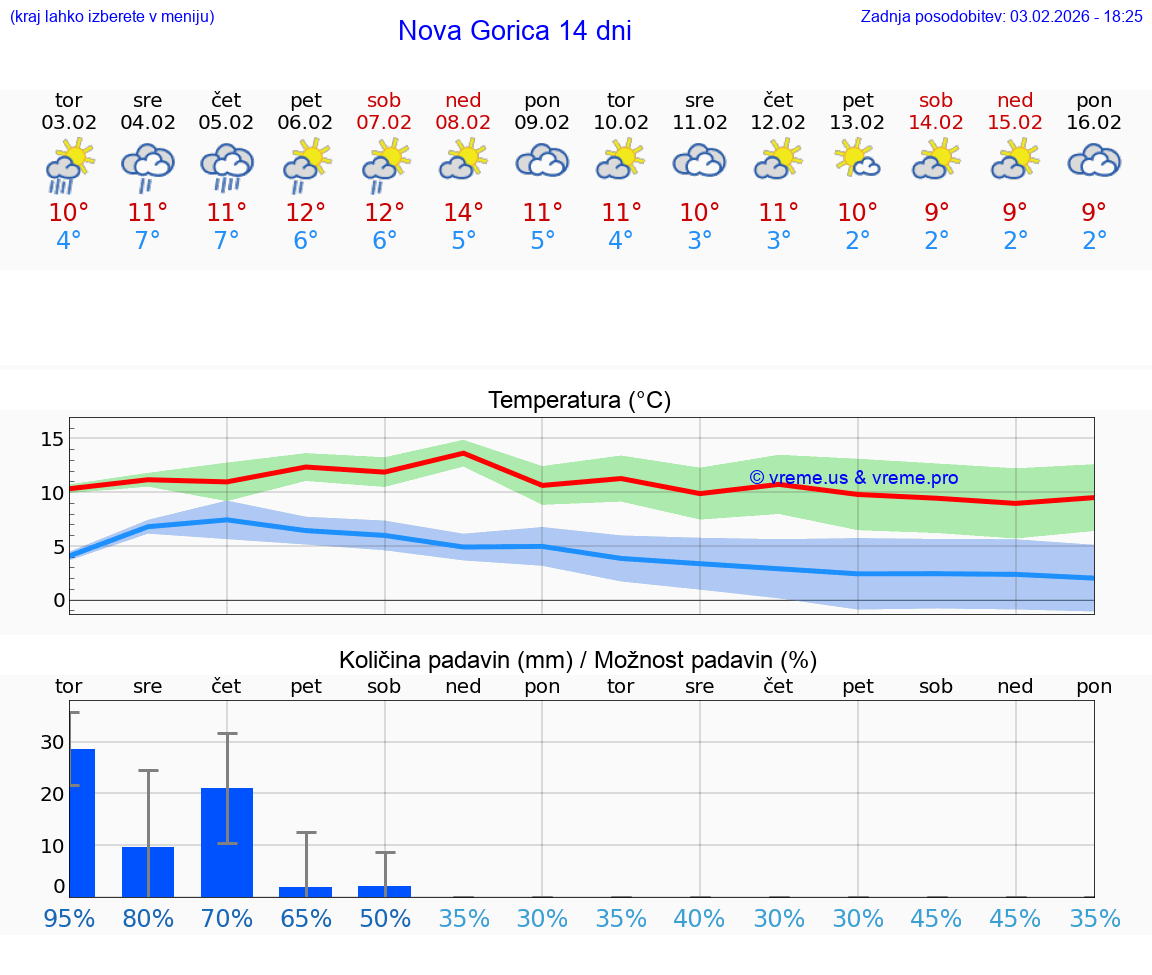 VREME 15 DNI  Nova Gorica