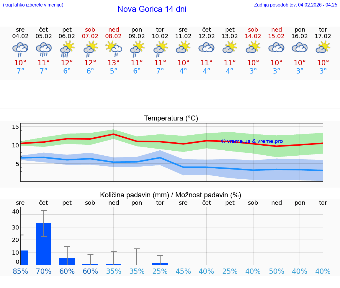 VREME 15 DNI  Nova Gorica