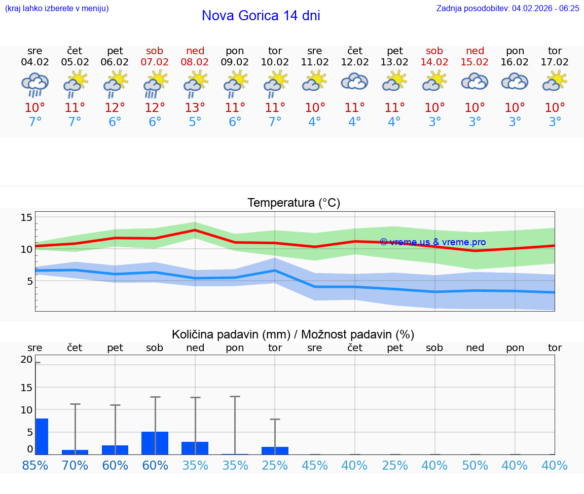 VREME 15 DNI  Nova Gorica