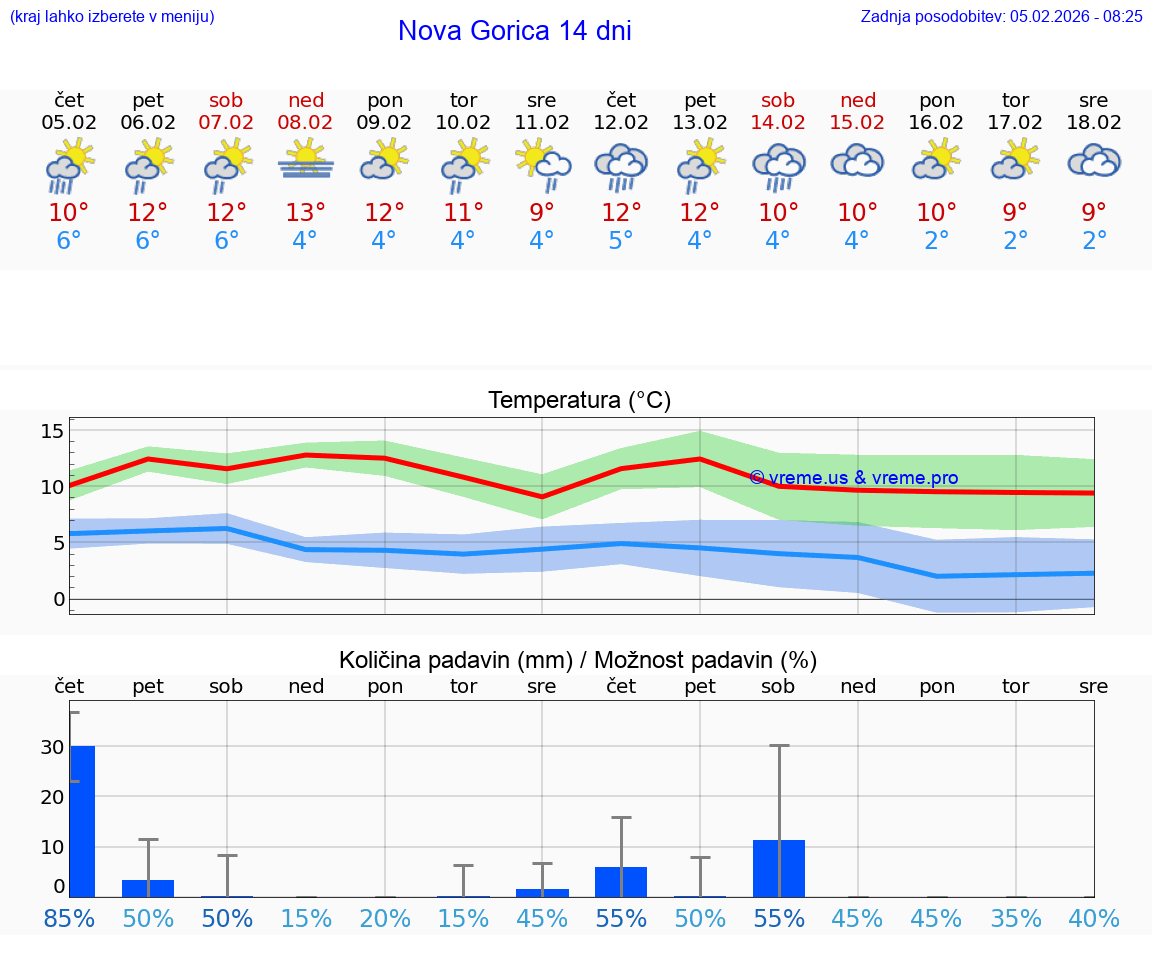 VREME 25 DNI  Nova Gorica
