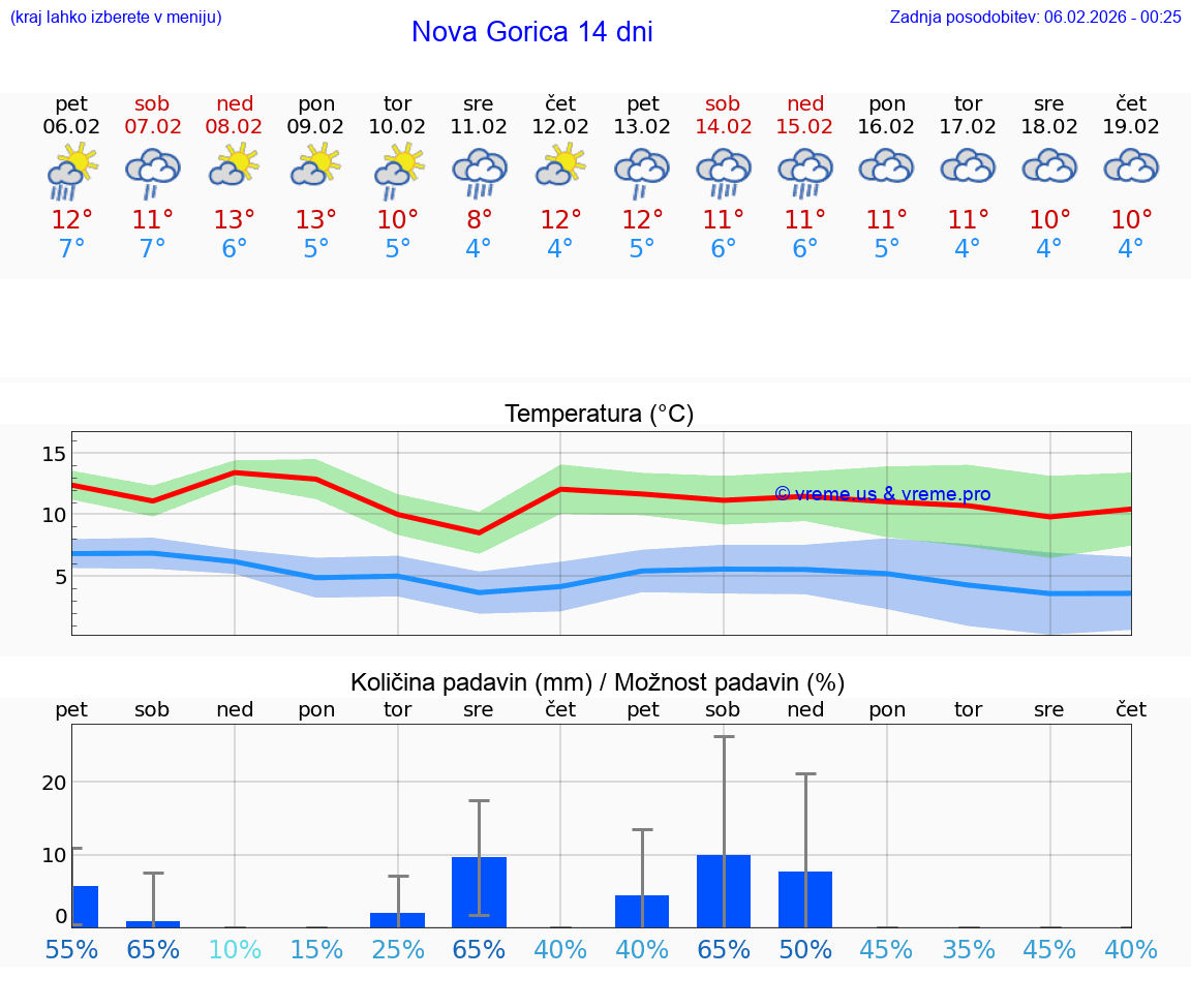 VREME 15 DNI  Nova Gorica