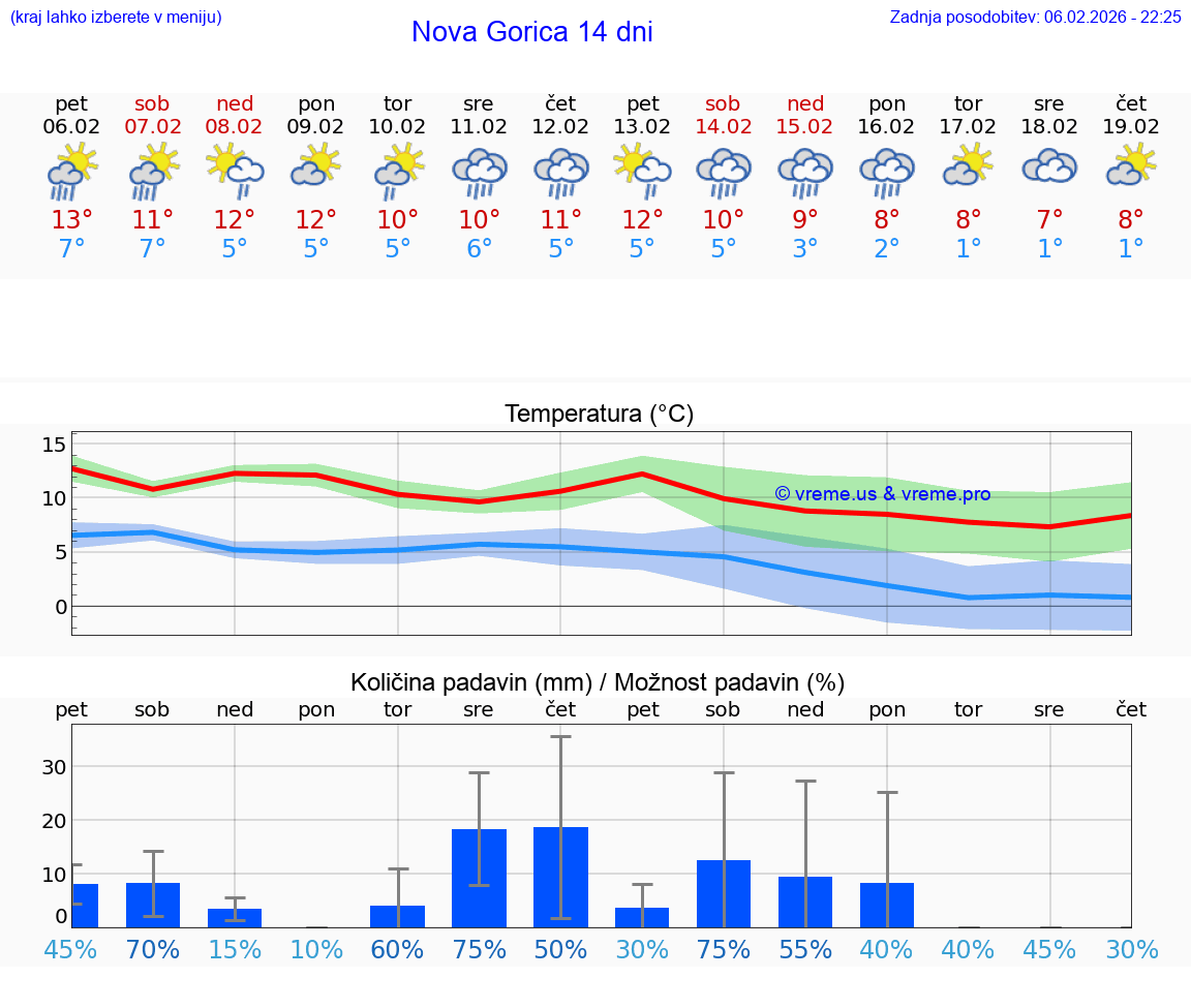 VREME 25 DNI  Nova Gorica