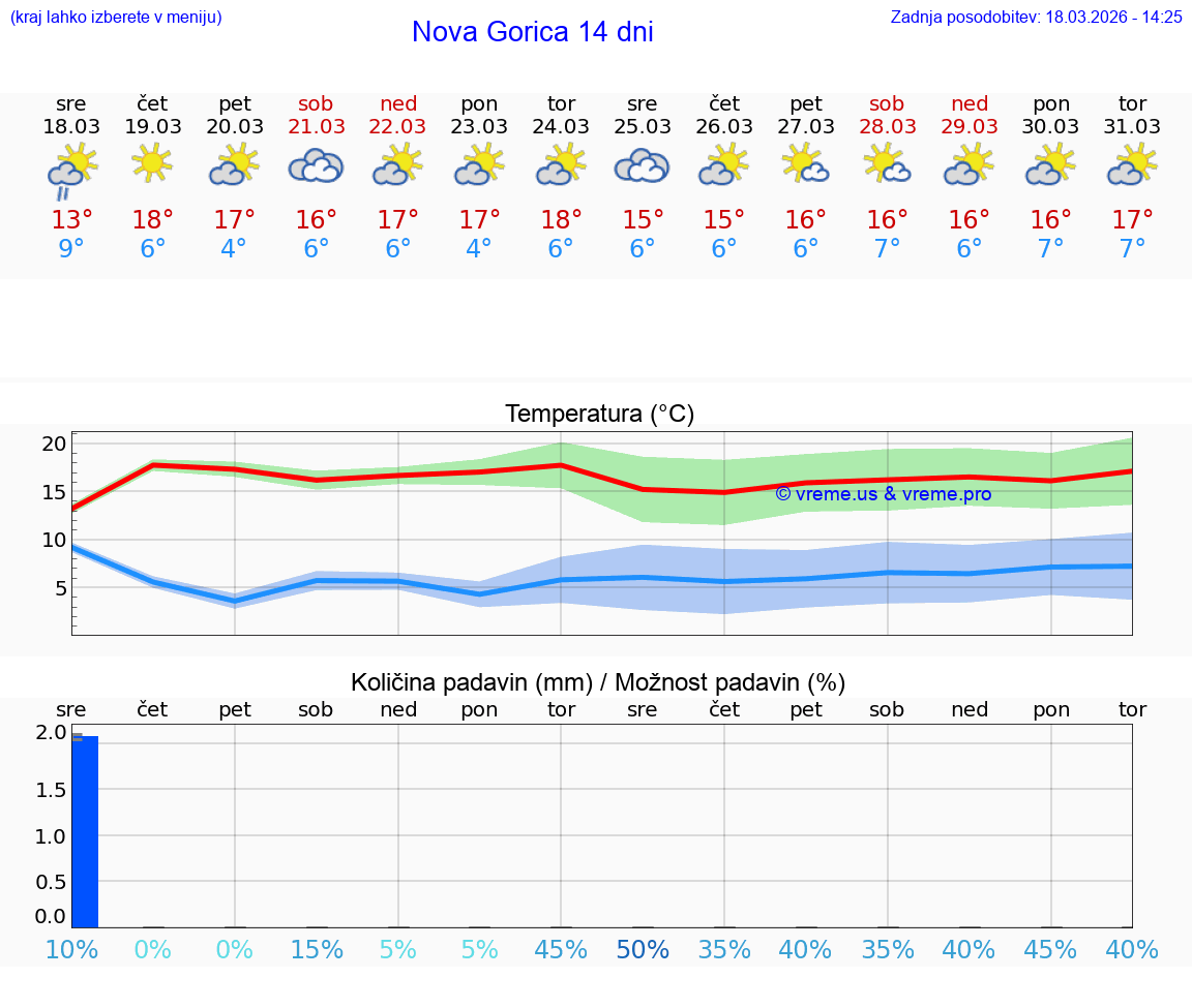 VREME 25 DNI  Nova Gorica