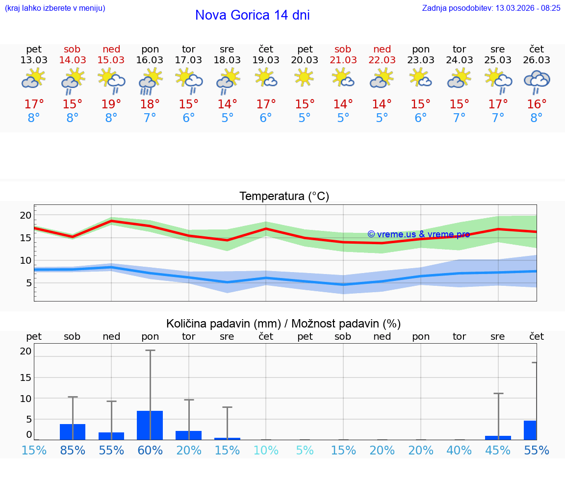 VREME 25 DNI  Nova Gorica