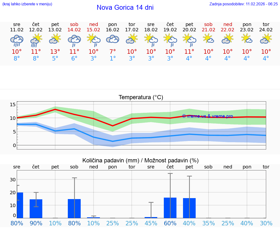VREME 25 DNI  Nova Gorica