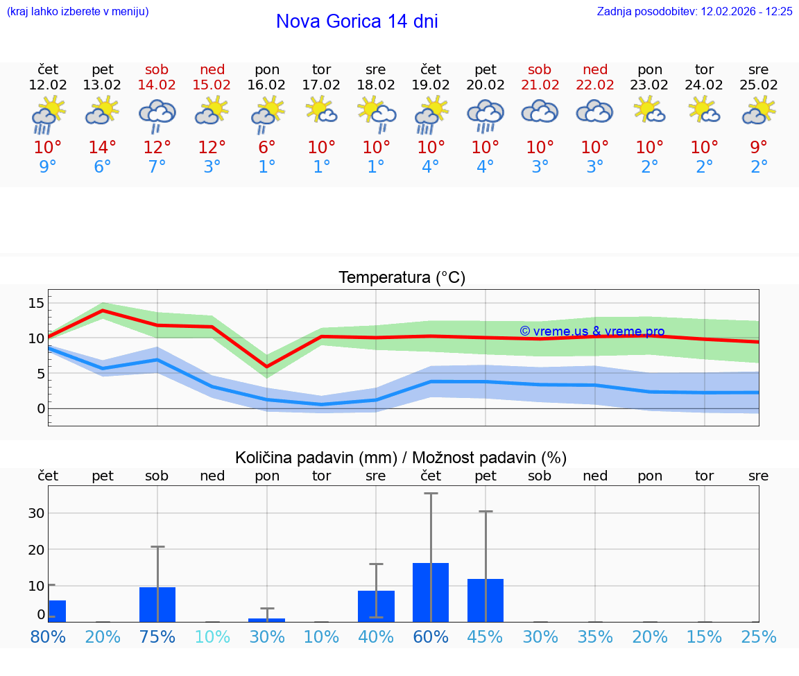 VREME 25 DNI  Nova Gorica