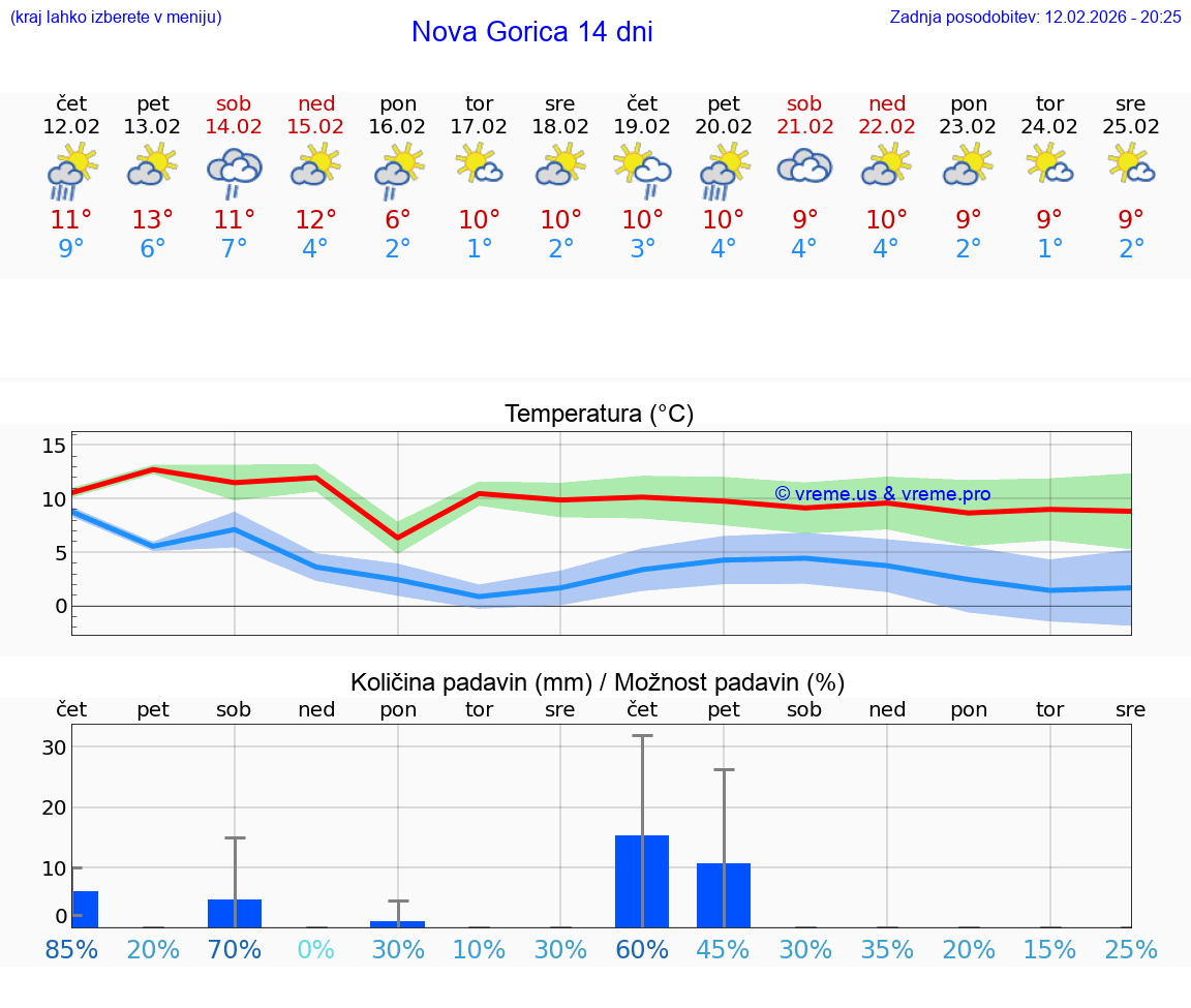 VREME 25 DNI  Nova Gorica