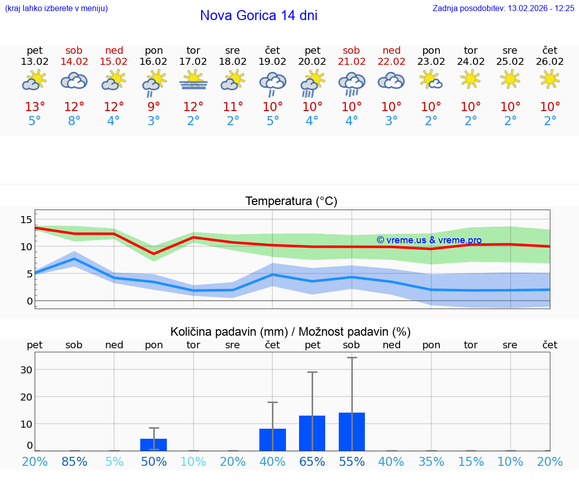 VREME 25 DNI  Nova Gorica