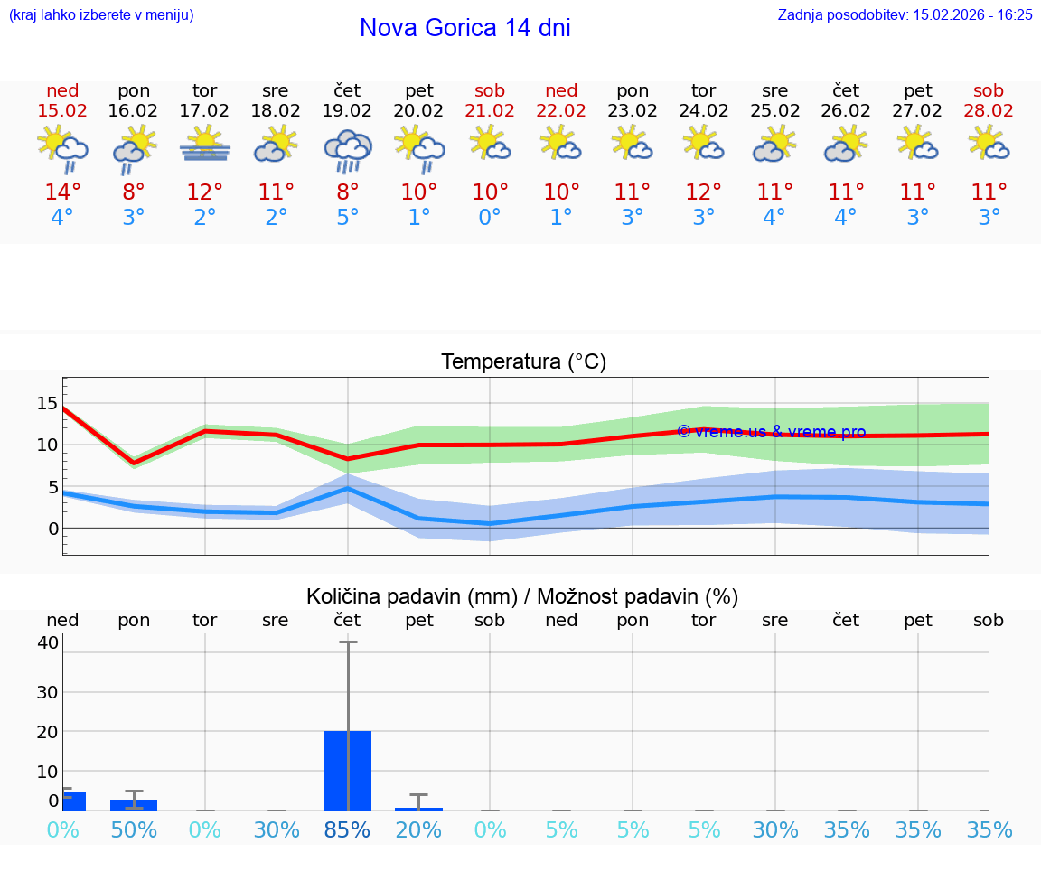 VREME 25 DNI  Nova Gorica