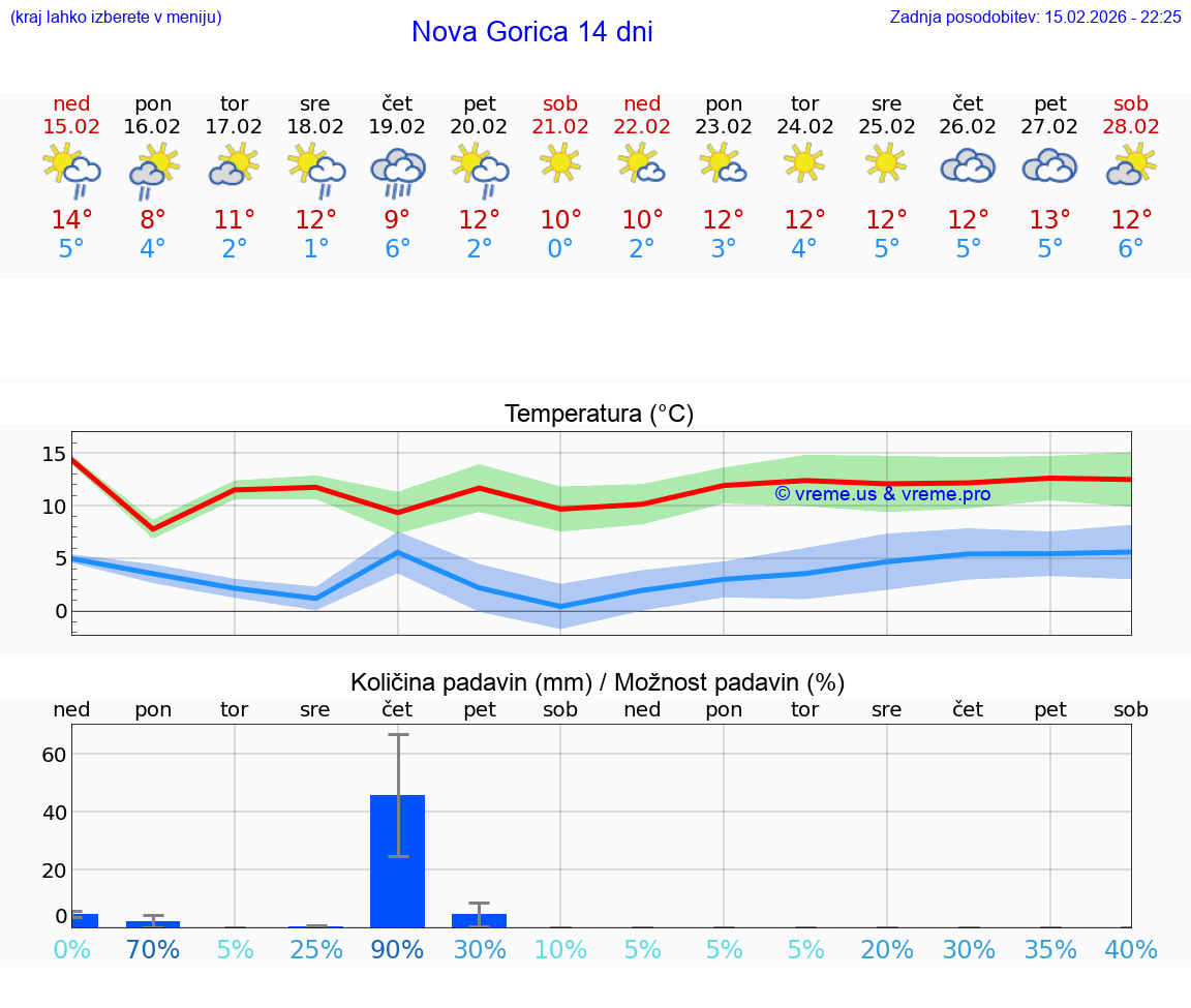 VREME 25 DNI  Nova Gorica