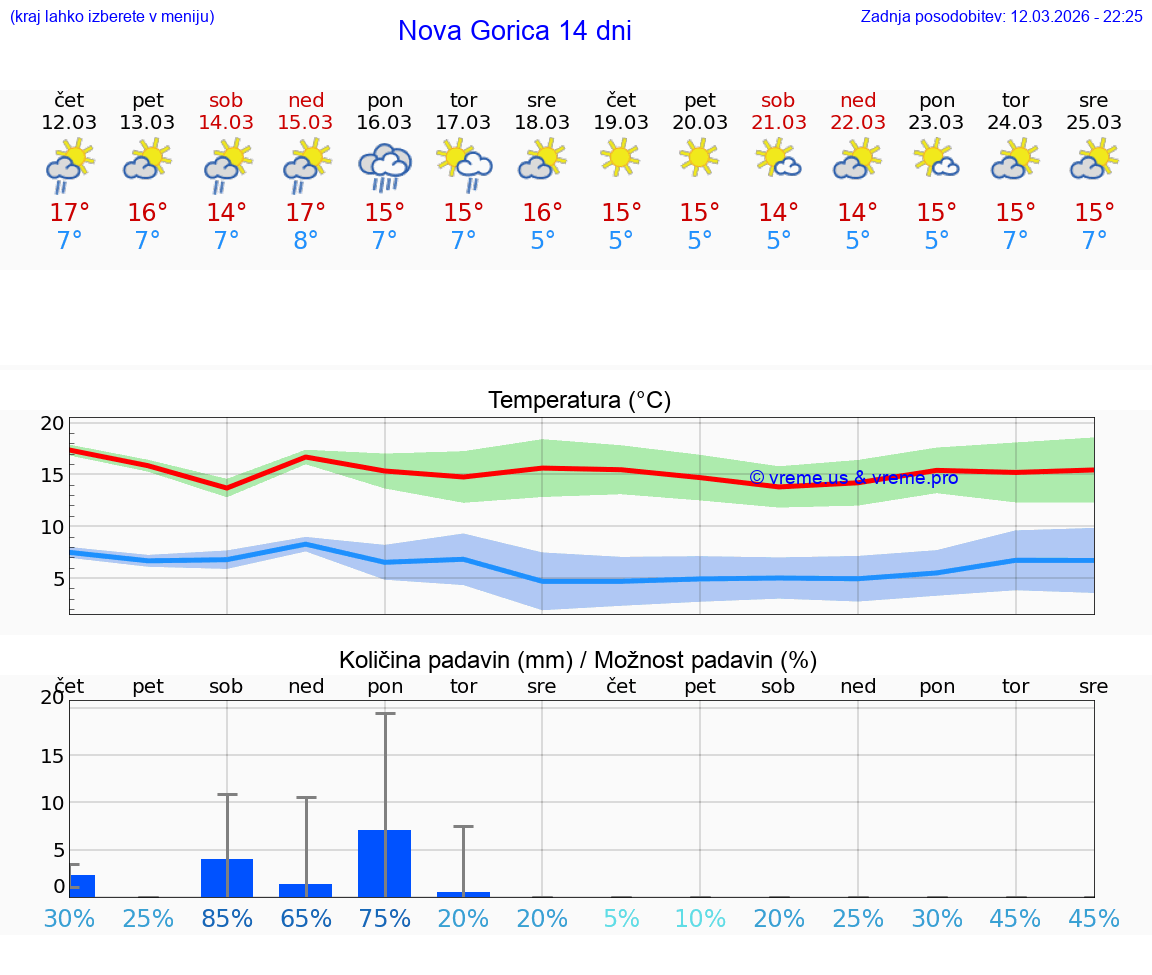 VREME 25 DNI  Nova Gorica