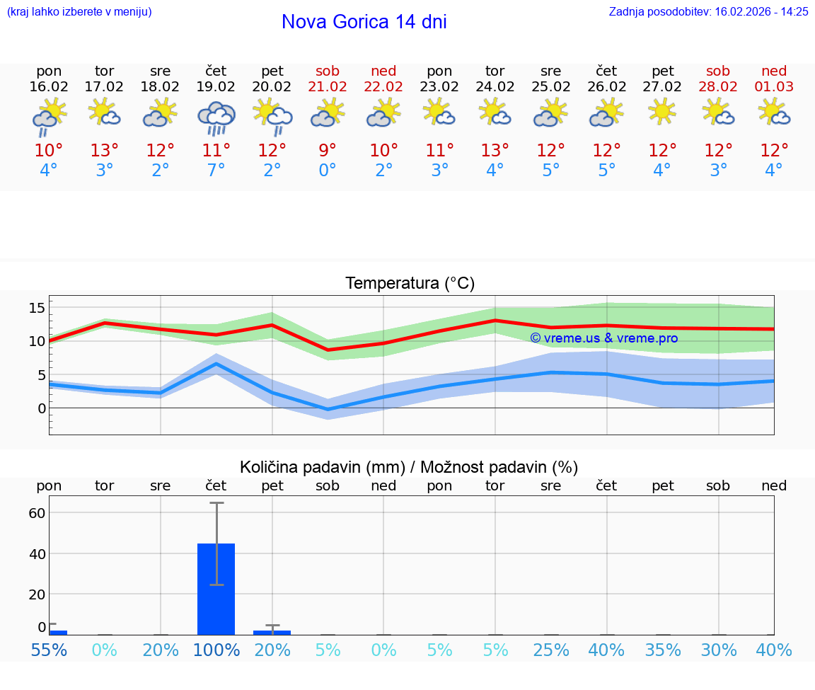 VREME 25 DNI  Nova Gorica