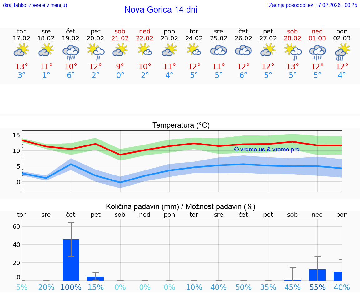 VREME 25 DNI  Nova Gorica