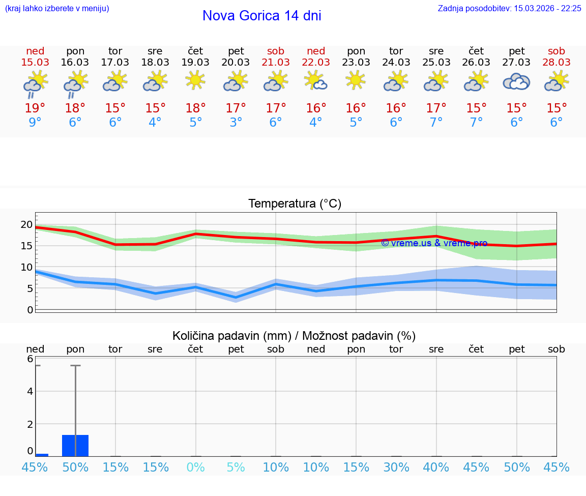 VREME 25 DNI  Nova Gorica