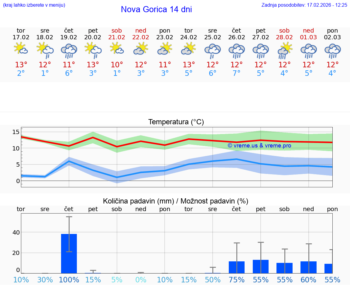 VREME 25 DNI  Nova Gorica