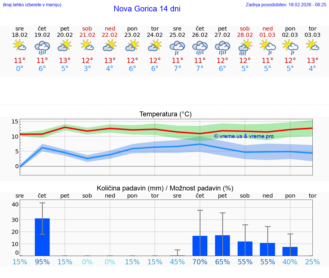VREME 25 DNI  Nova Gorica