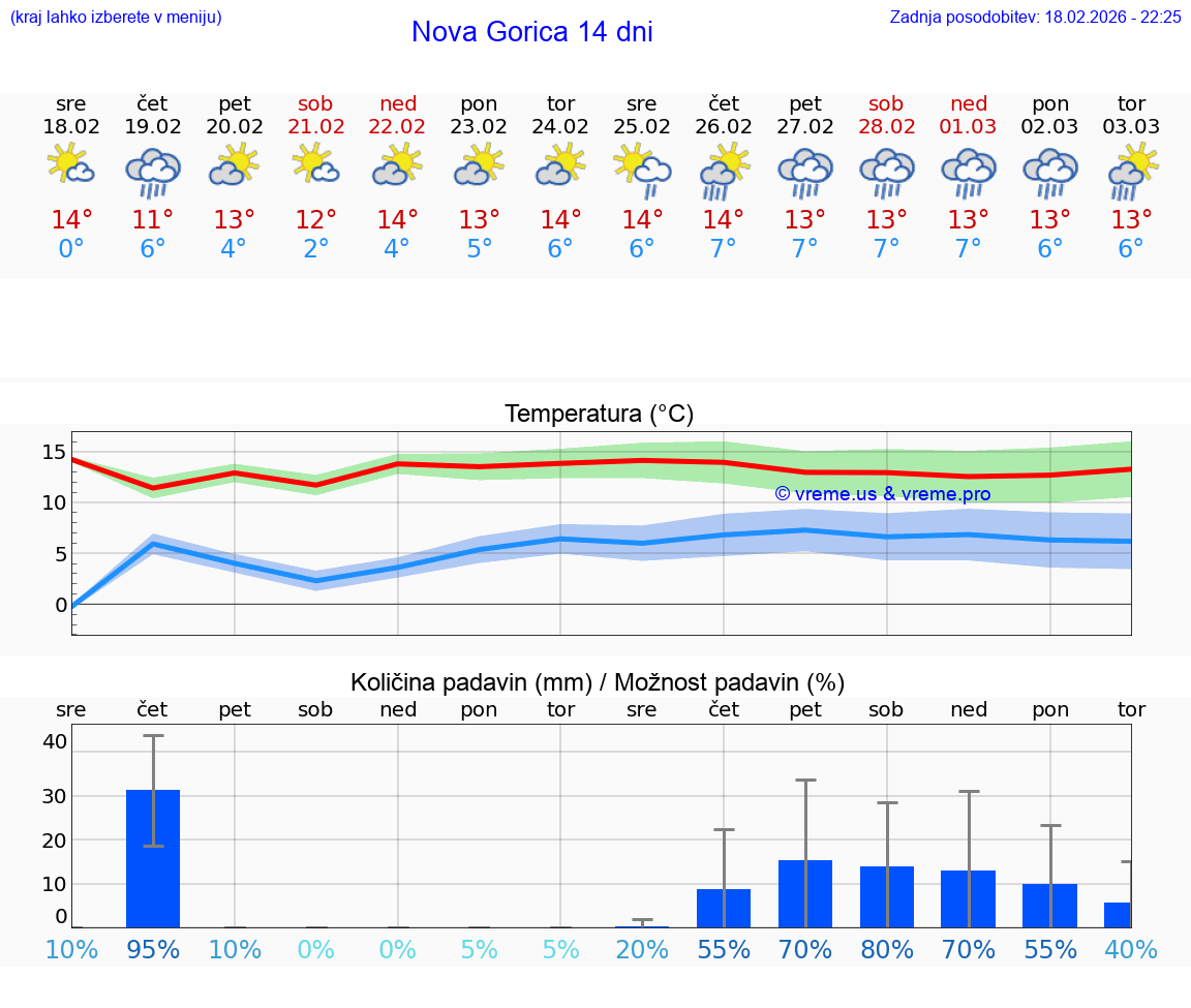 VREME 25 DNI  Nova Gorica