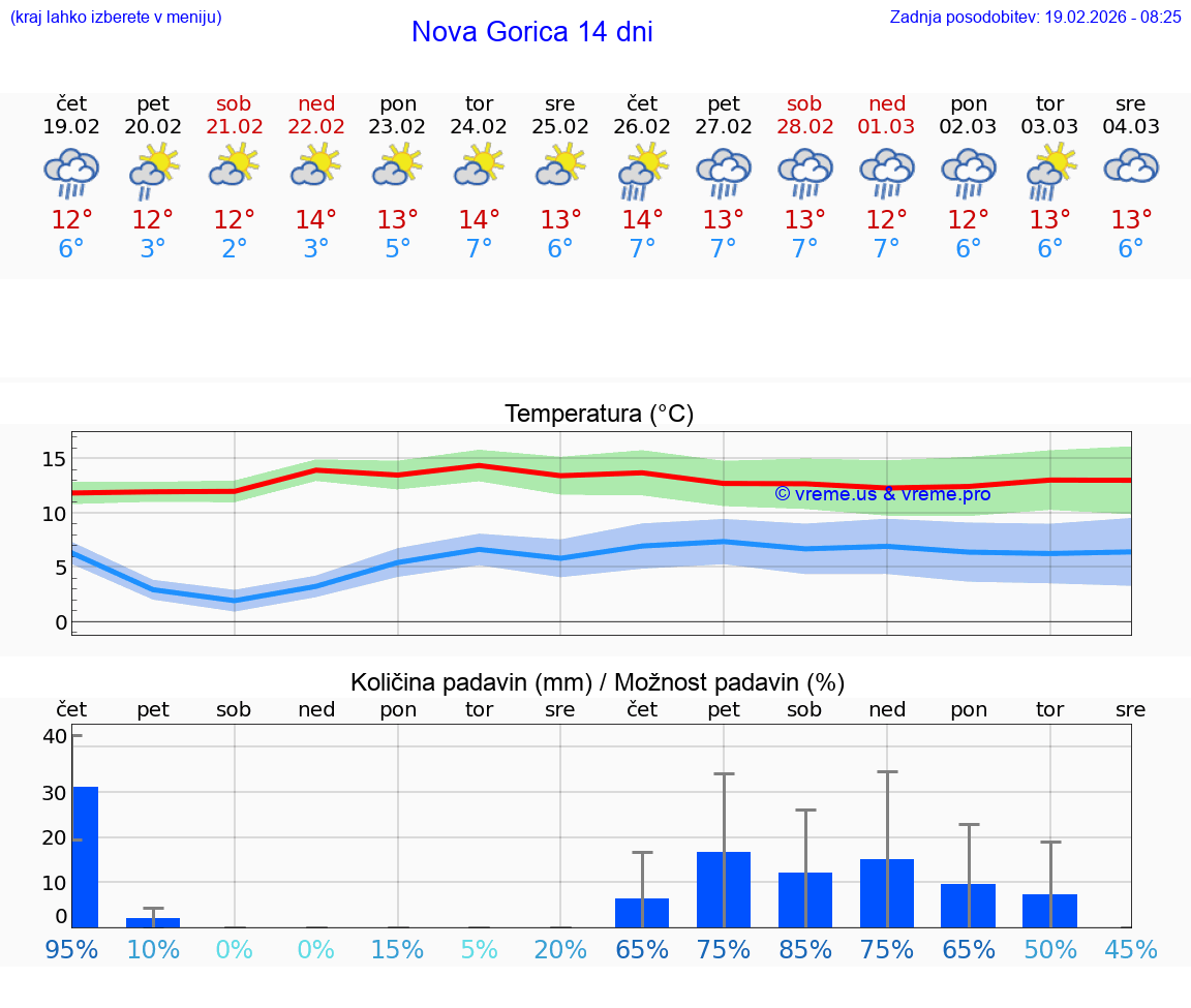 VREME 25 DNI  Nova Gorica