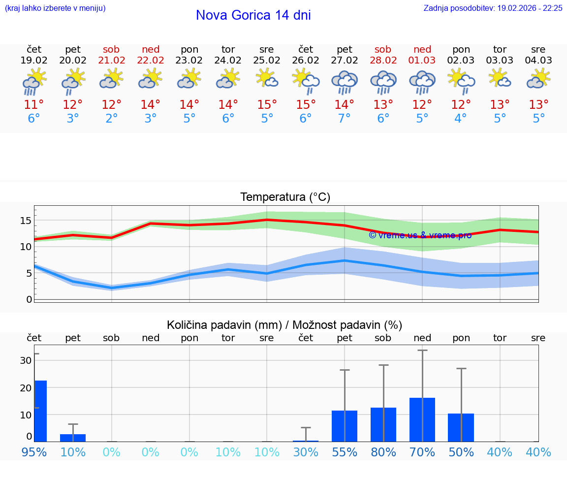 VREME 25 DNI  Nova Gorica