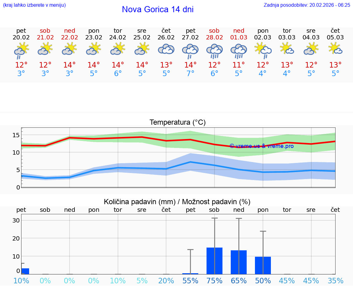 VREME 25 DNI  Nova Gorica