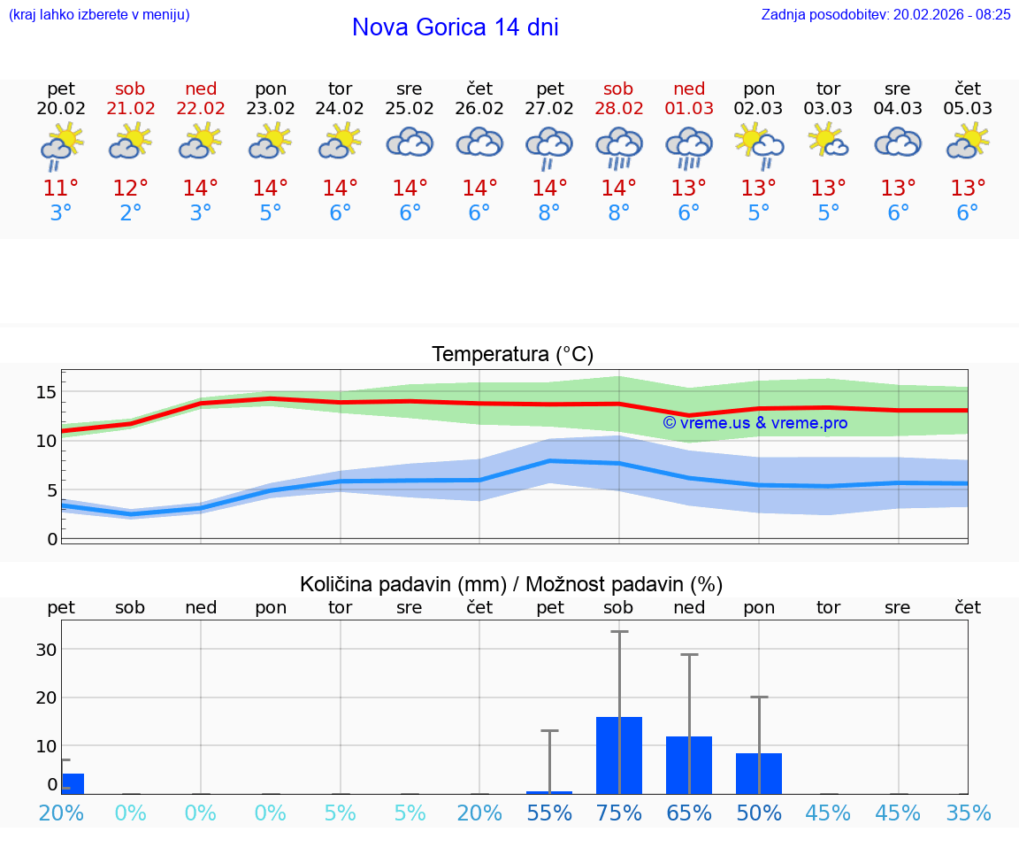 VREME 25 DNI  Nova Gorica