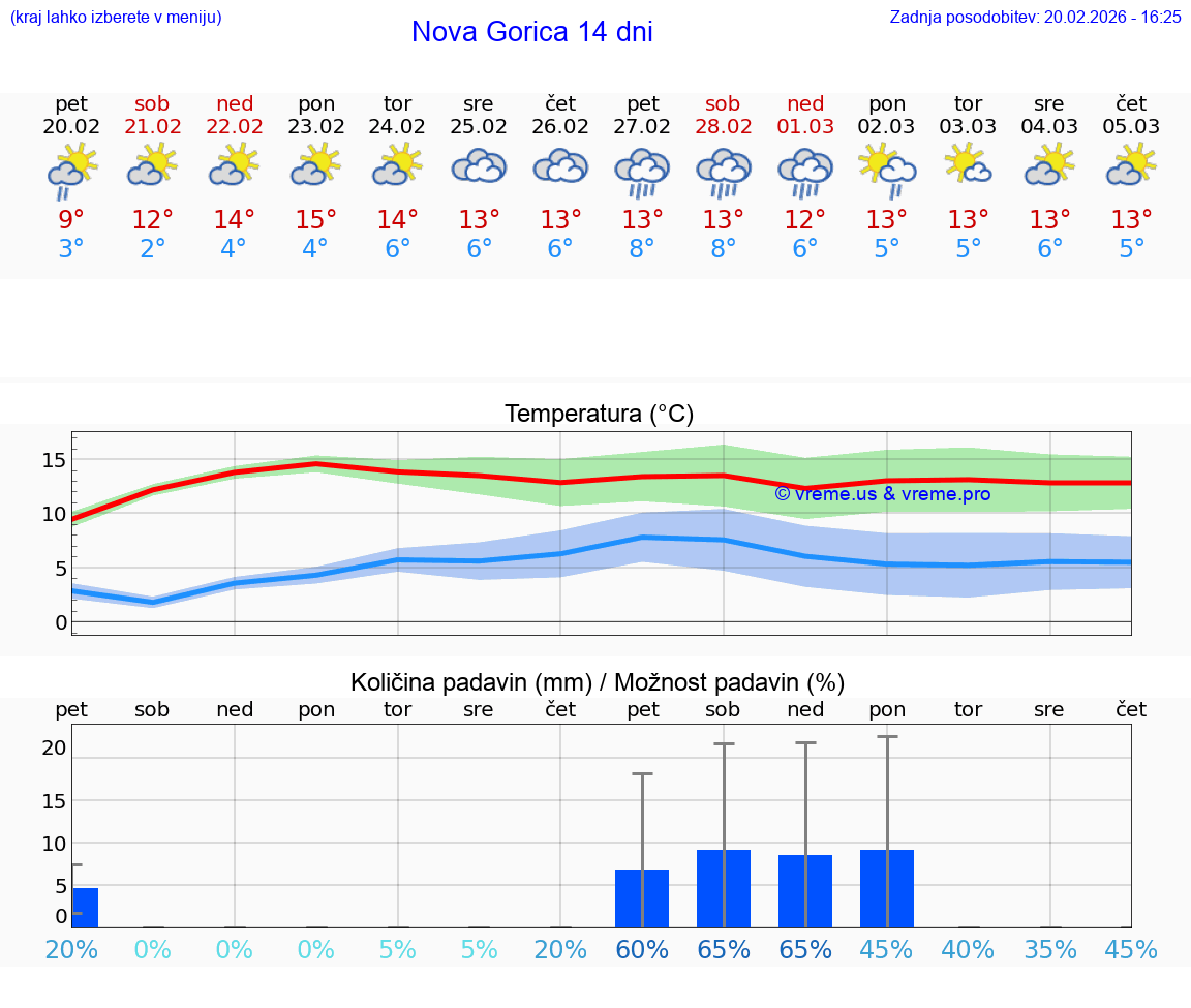 VREME 25 DNI  Nova Gorica