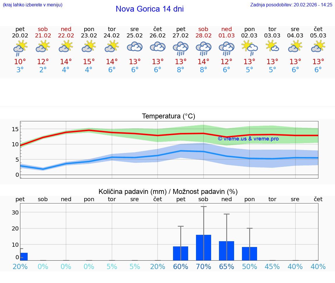VREME 25 DNI  Nova Gorica