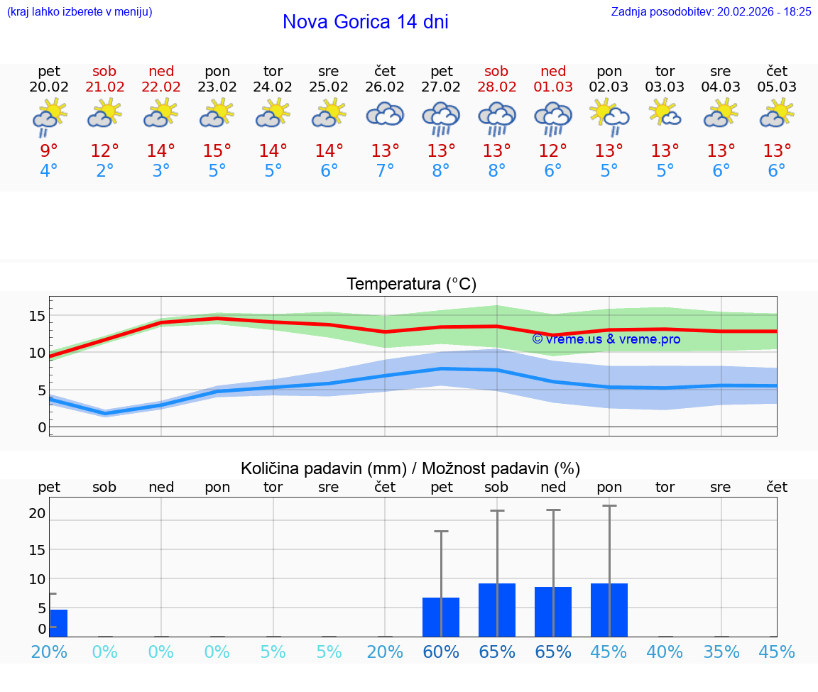 VREME 25 DNI  Nova Gorica