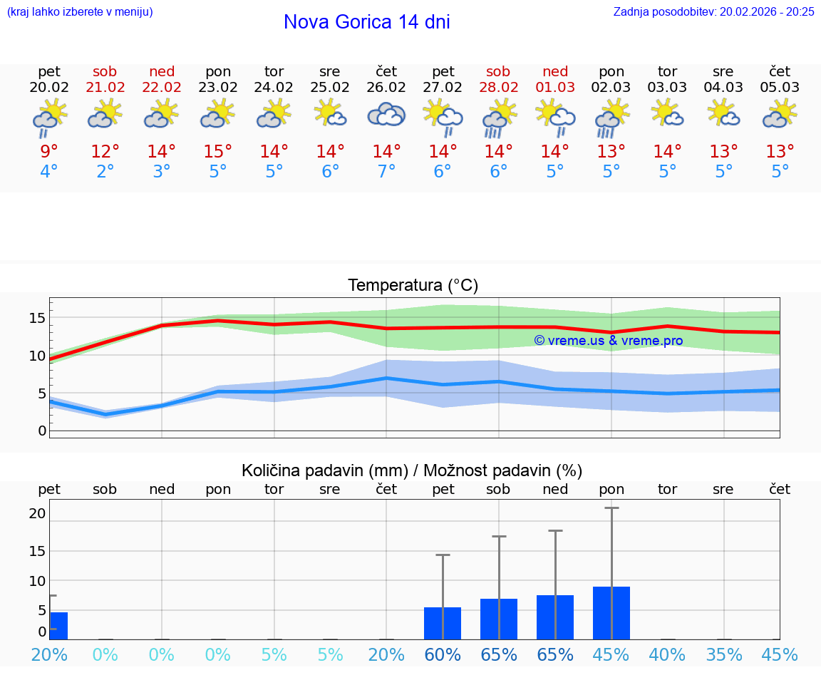 VREME 25 DNI  Nova Gorica