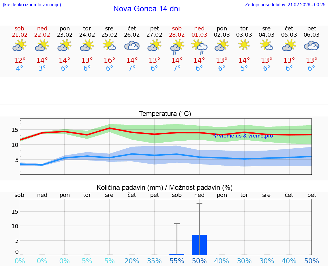 VREME 15 DNI  Nova Gorica