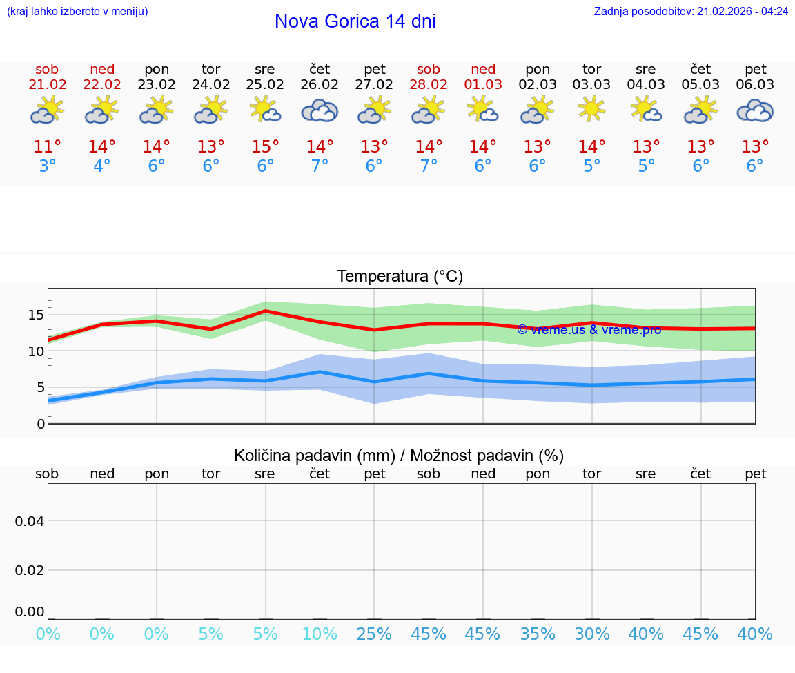 VREME 15 DNI  Nova Gorica