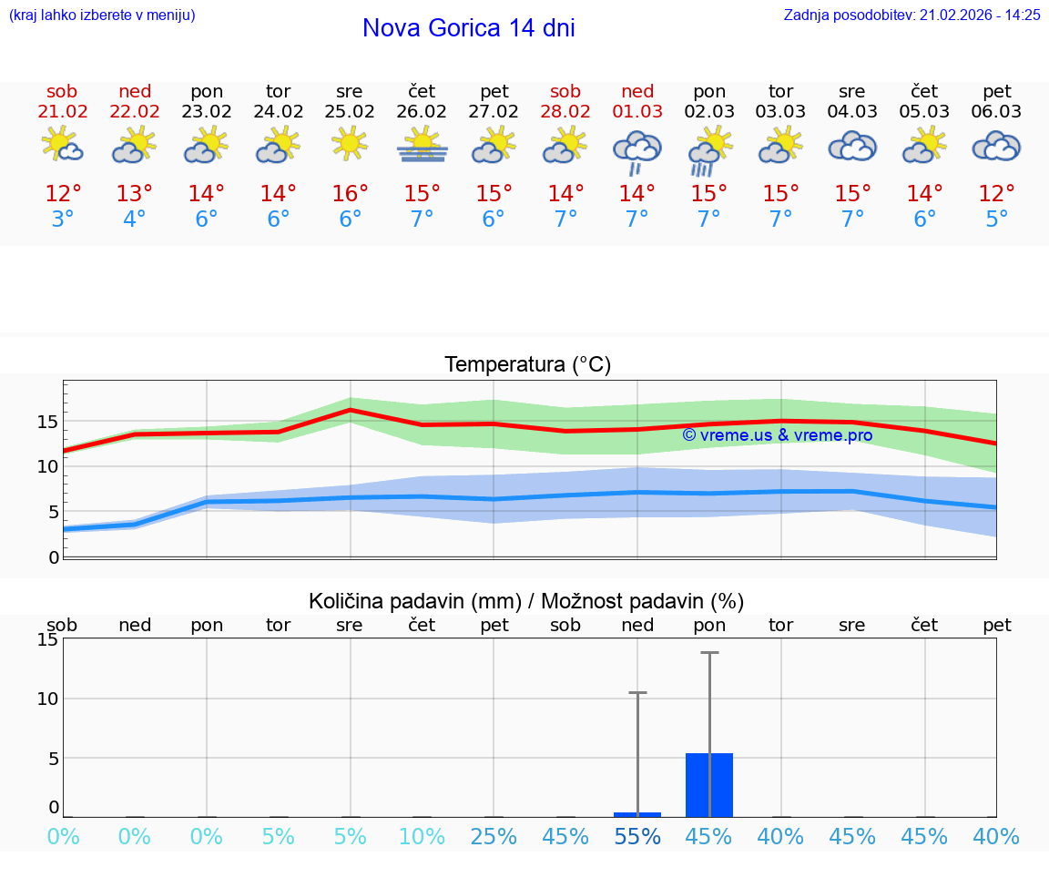 VREME 25 DNI  Nova Gorica