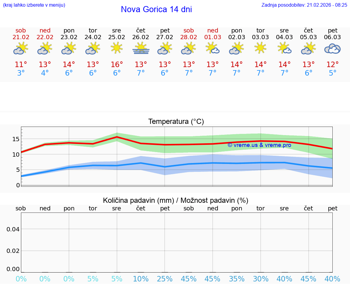 VREME 25 DNI  Nova Gorica