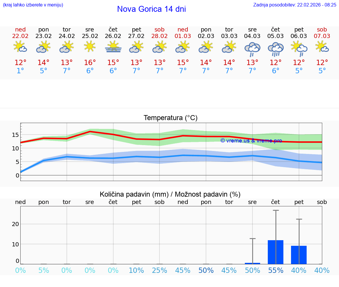 VREME 25 DNI  Nova Gorica