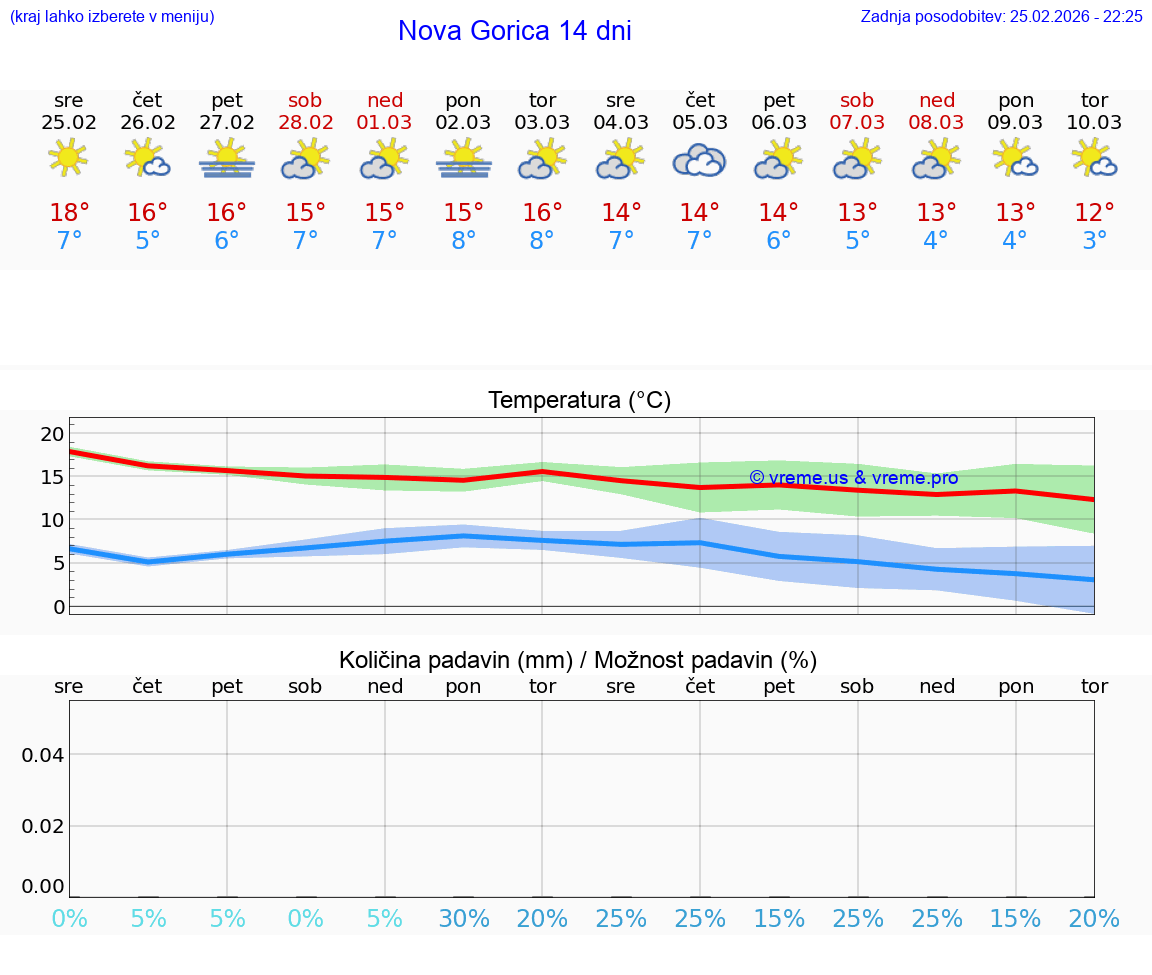 VREME 25 DNI  Nova Gorica