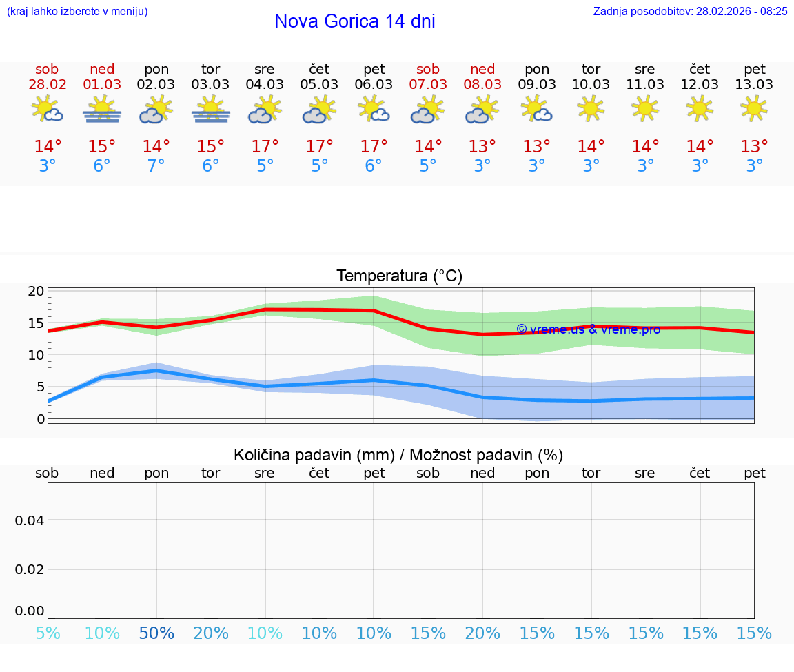 VREME 25 DNI  Nova Gorica