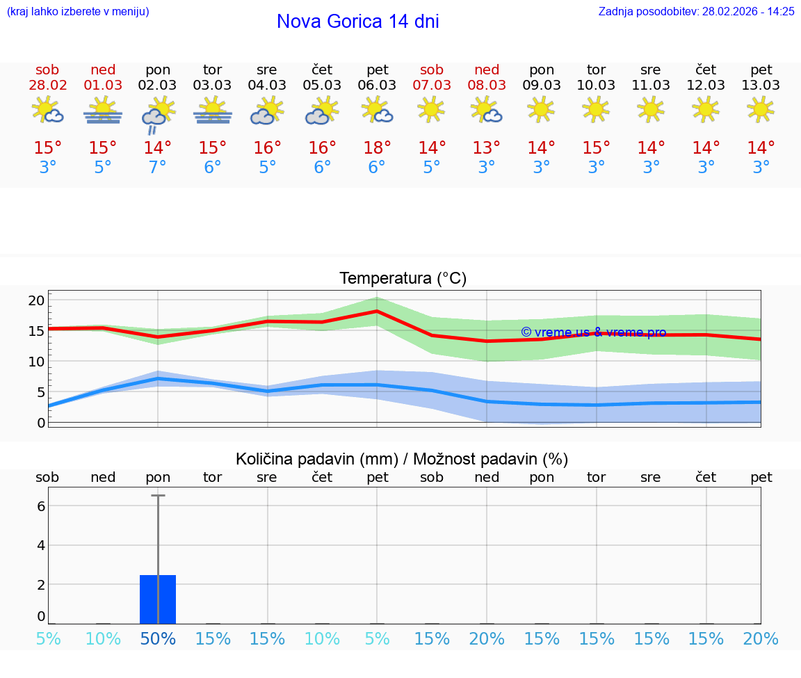 VREME 25 DNI  Nova Gorica