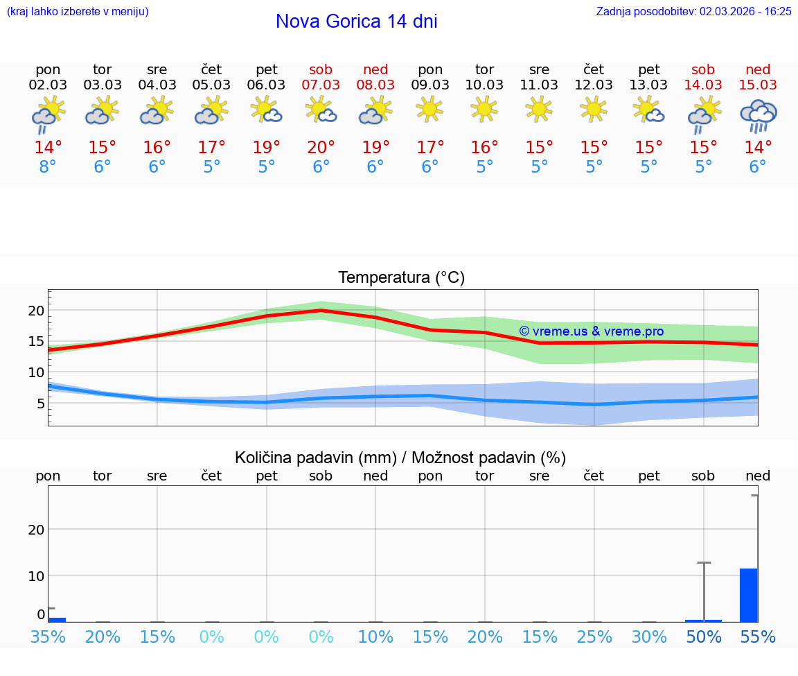 VREME 25 DNI  Nova Gorica