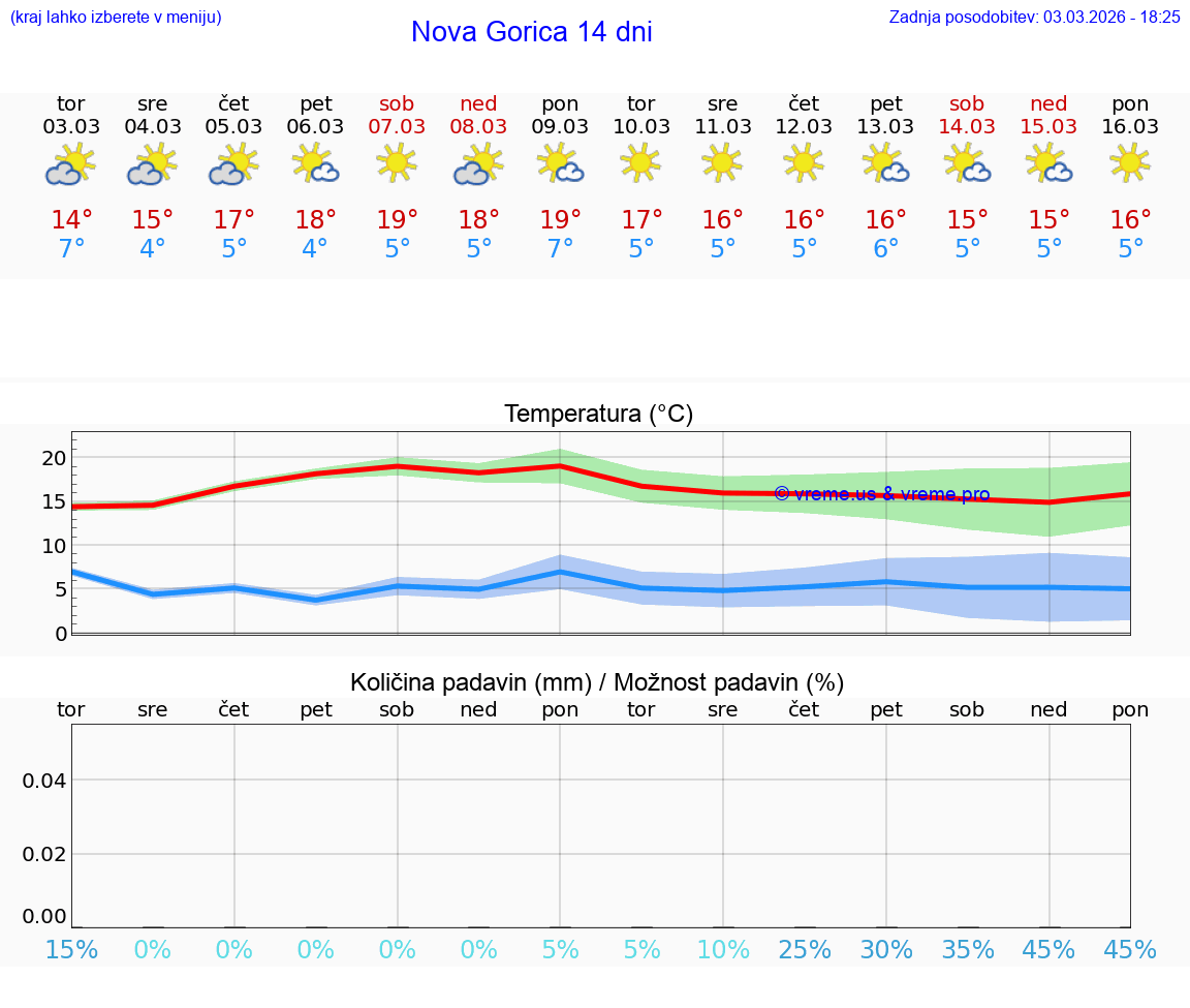 VREME 25 DNI  Nova Gorica