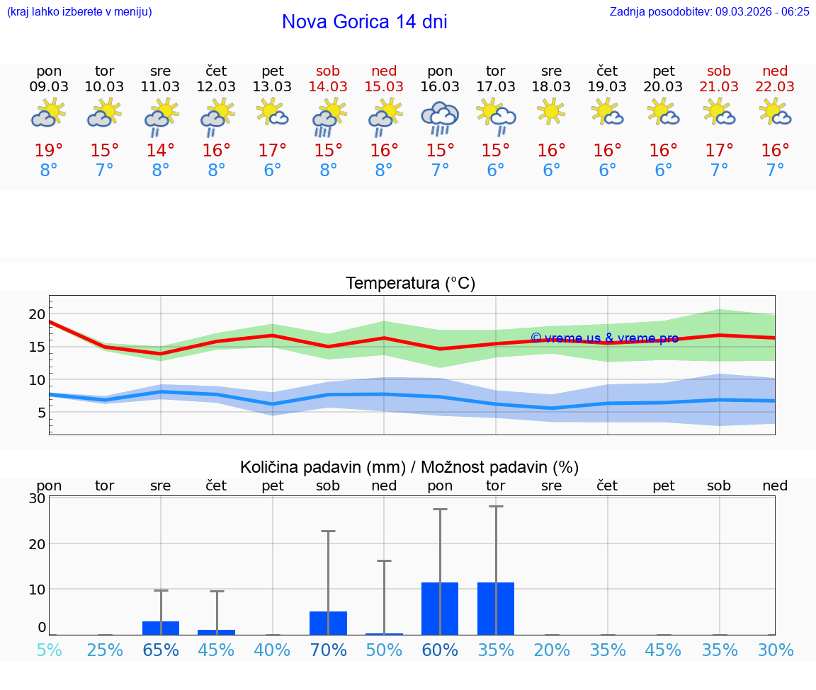 VREME 25 DNI  Nova Gorica