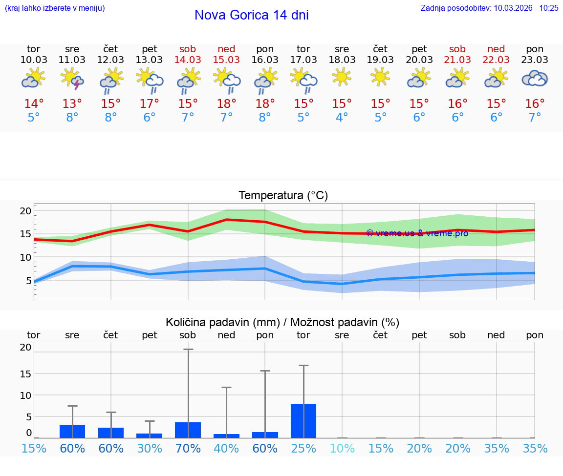 VREME 25 DNI  Nova Gorica