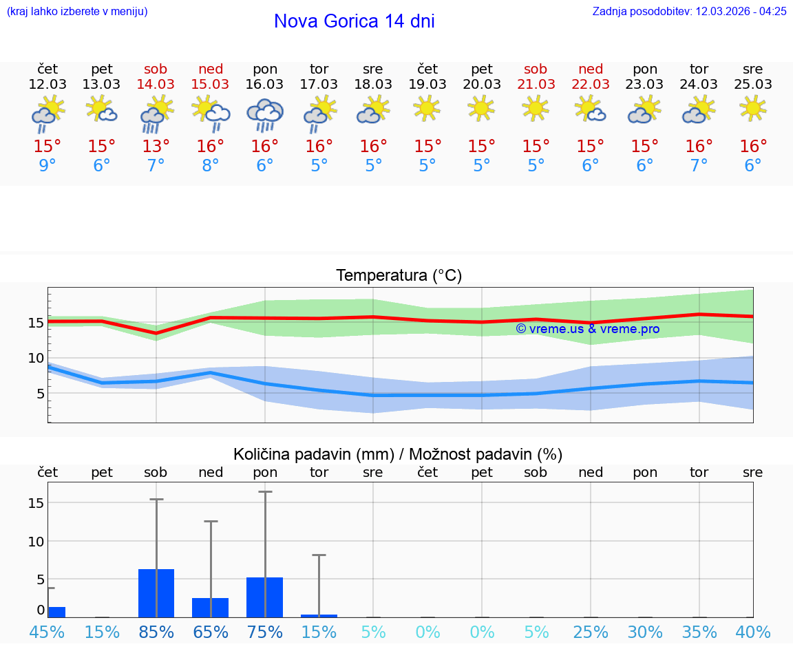VREME 25 DNI  Nova Gorica