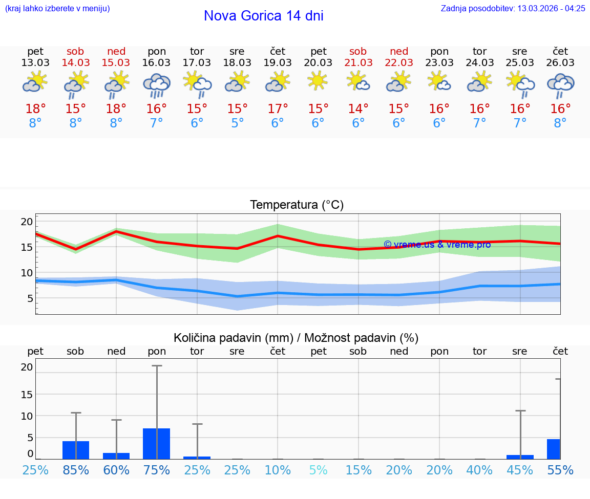VREME 15 DNI  Nova Gorica