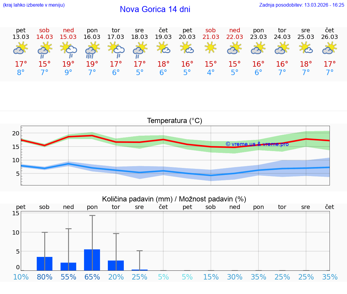 VREME 25 DNI  Nova Gorica