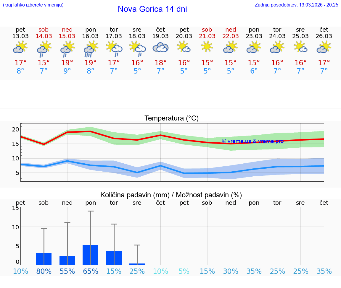 VREME 25 DNI  Nova Gorica
