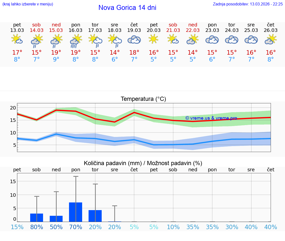 VREME 25 DNI  Nova Gorica